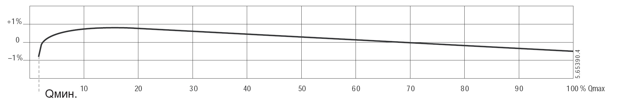 график зависимости точности расходомера от поток